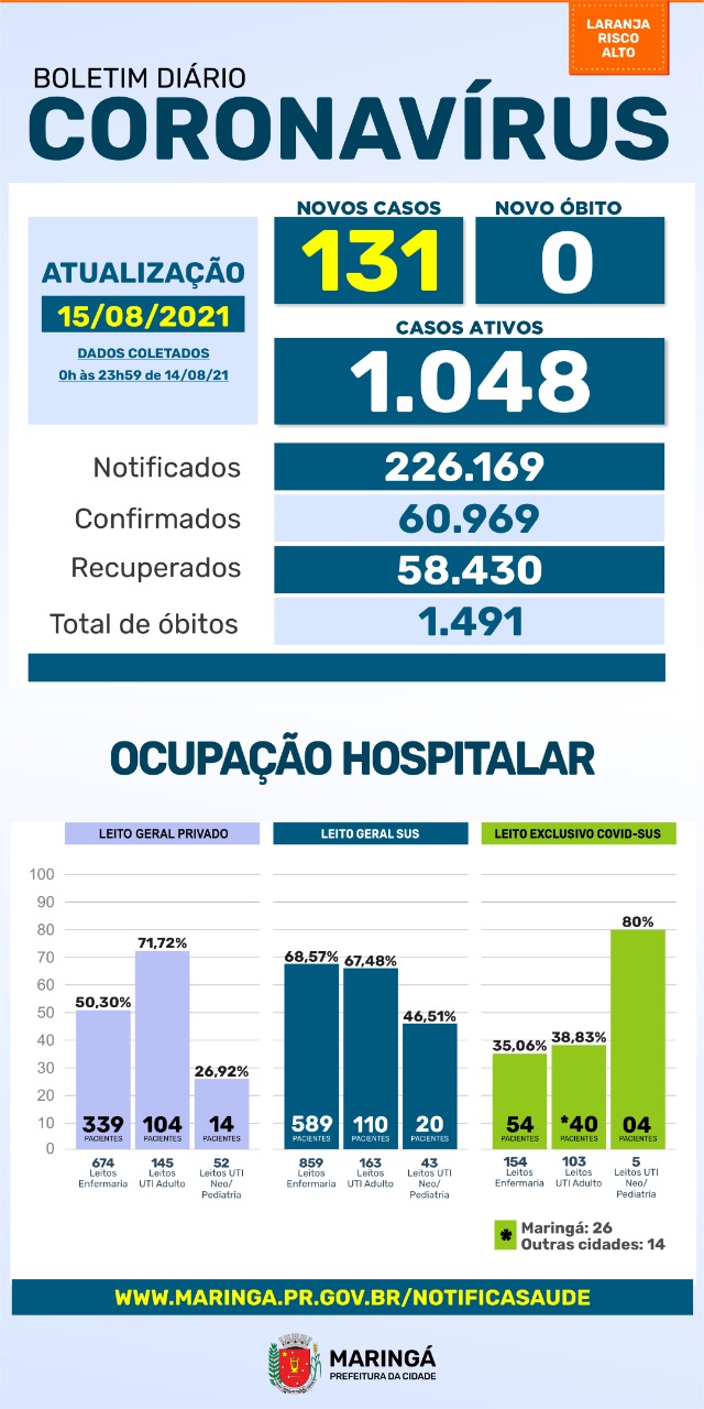 Covid-19: Maringá confirma mais 131 casos e nenhum óbito no boletim deste domingo