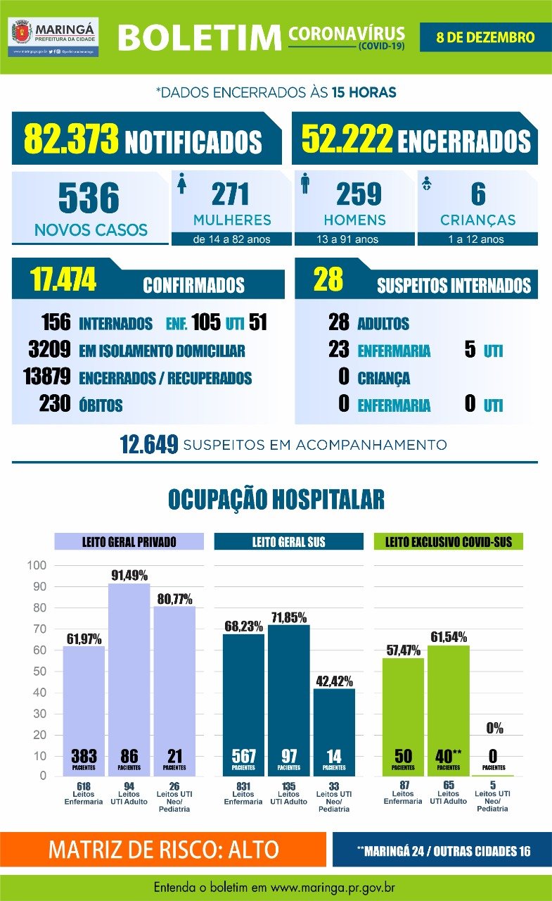 Coronavírus: Maringá registra 536 novos casos e 5 óbitos nesta terça-feira 