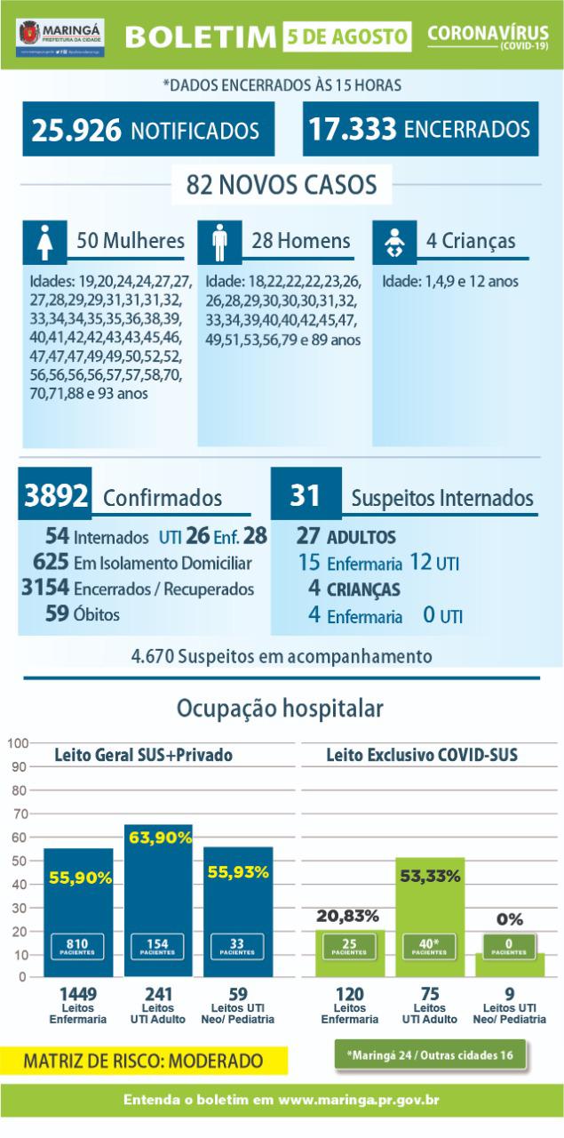 Número de mortes por coronavírus sobe para 59 em Maringá