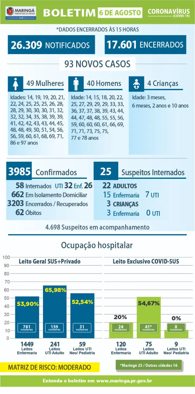 Maringá registra mais três mortes por covid-19; total sobe para 62