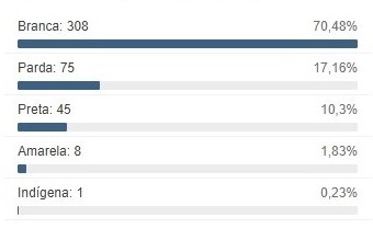 Perfil dos candidatos