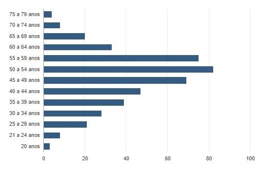 Cor, idade, escolaridade, profissão...Veja o perfil dos candidatos em Maringá