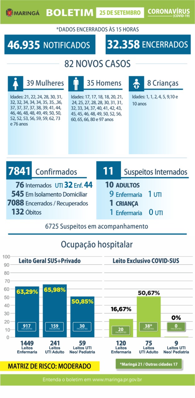 Coronavírus: Maringá registra mais um óbito; total chega a 132