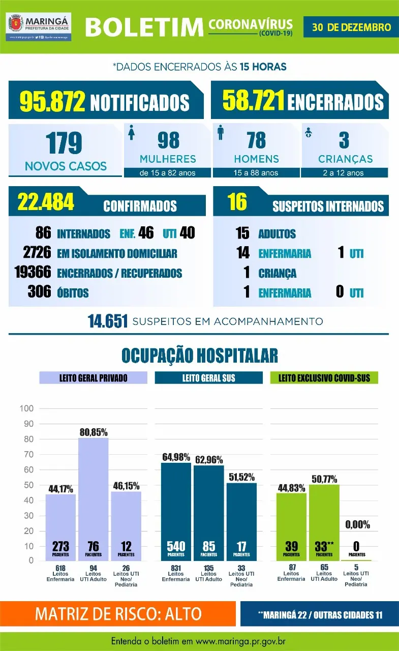 Covid-19 em Maringá: Boletim indica 3 óbitos e 179 novos casos