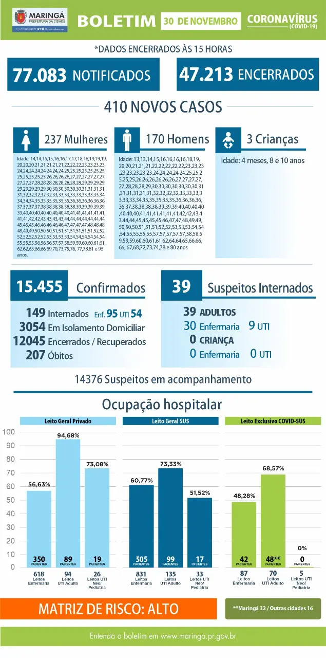 Coronavírus: Maringá registra 1 óbito e 410 casos nesta segunda-feira