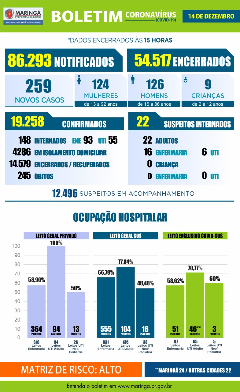 Coronavírus em Maringá: Boletim indica 3 óbitos e 259 casos nesta segunda-feira