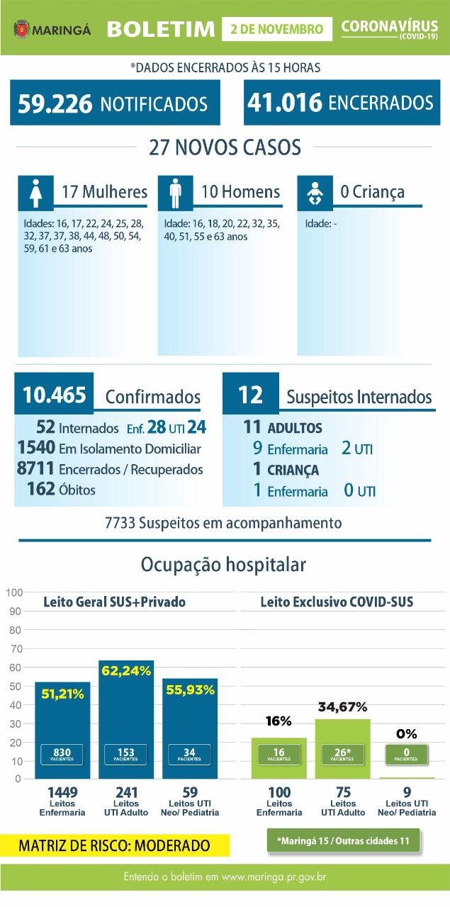 Coronavírus em Maringá: Boletim aponta mais 27 casos e nenhum óbito nesta segunda-feira