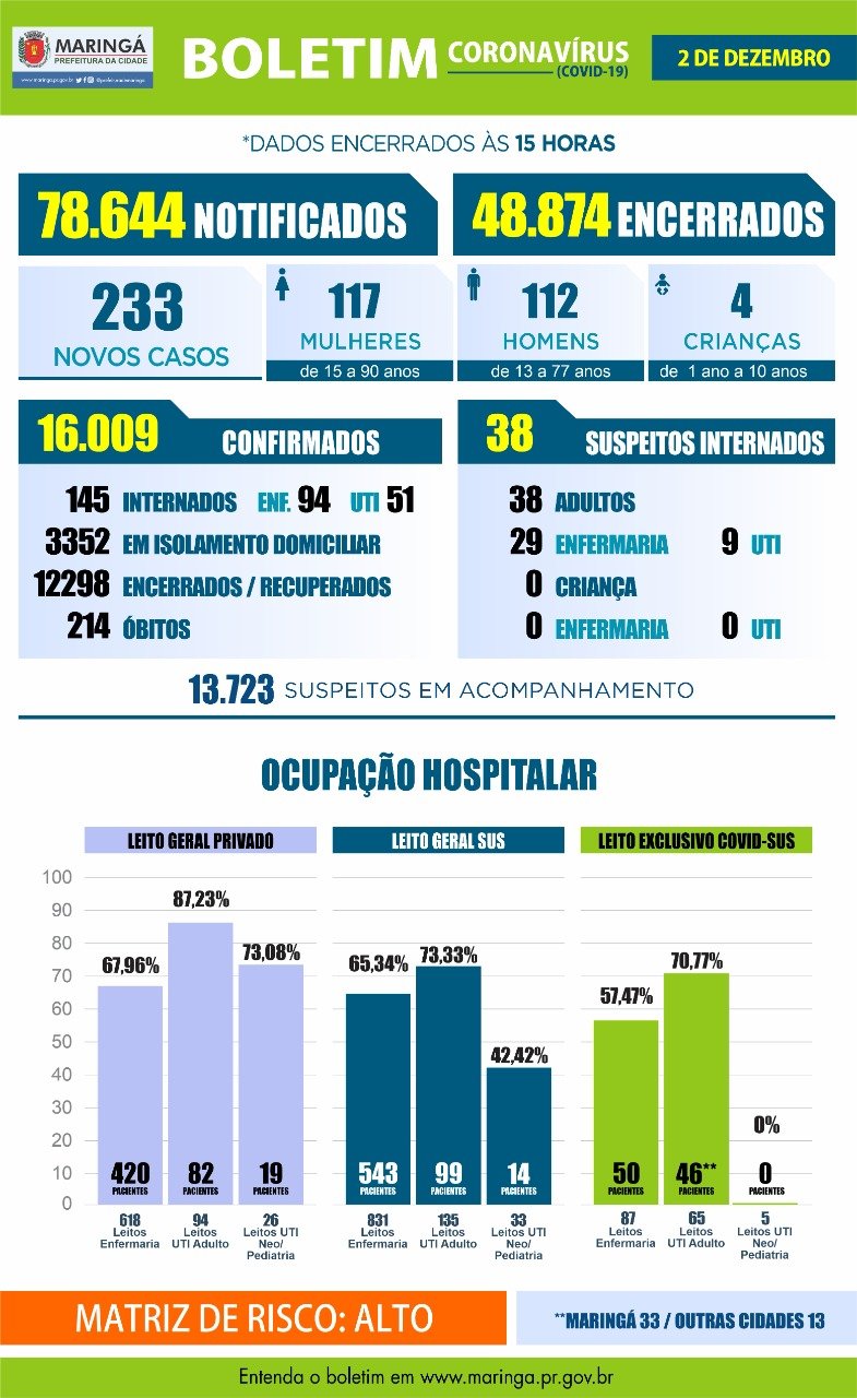 Coronavírus em Maringá: Boletim indica 1 óbito e 233 casos nesta quarta-feira