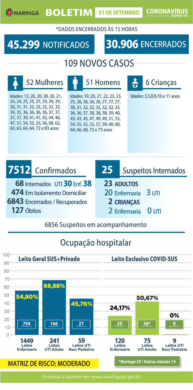 Maringá está há cinco dias sem registrar mortes por coronavírus, aponta boletim