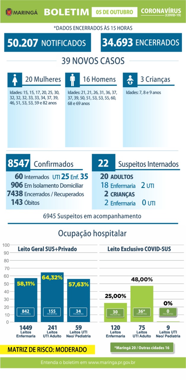 Coronavírus: Maringá confirma um óbito e 39 novos casos nesta segunda-feira