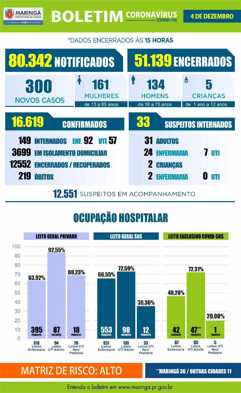 Coronavírus: Maringá registra 2 óbitos e 300 novos casos nesta sexta-feira