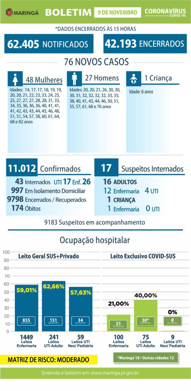 Covid-19 em Maringá: Boletim aponta 2 óbitos e 76 novos casos nesta segunda-feira