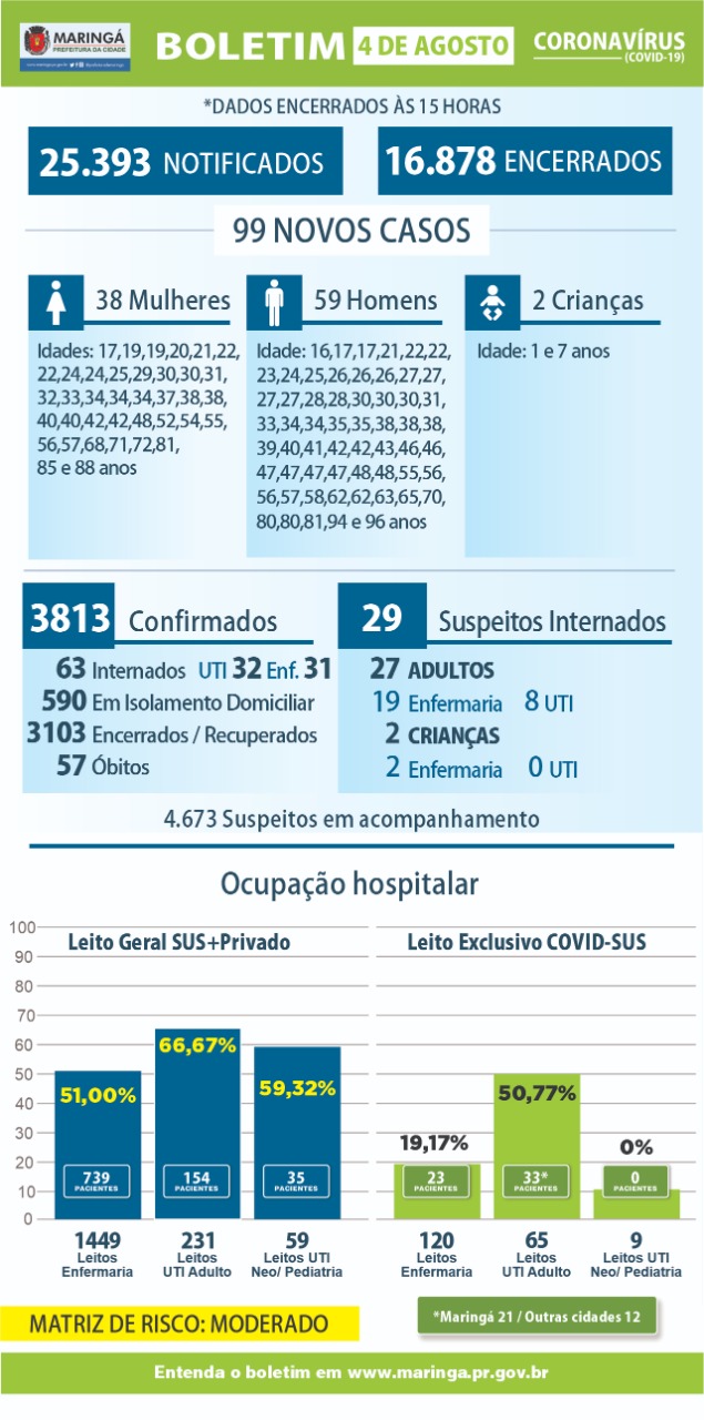 Maringá confirma mais duas mortes por coronavírus; total chega a 57