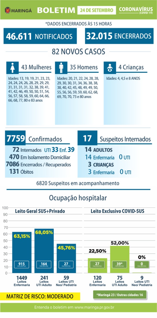 Coronavírus: Maringá registra 82 novos casos e nenhum óbito, aponta boletim