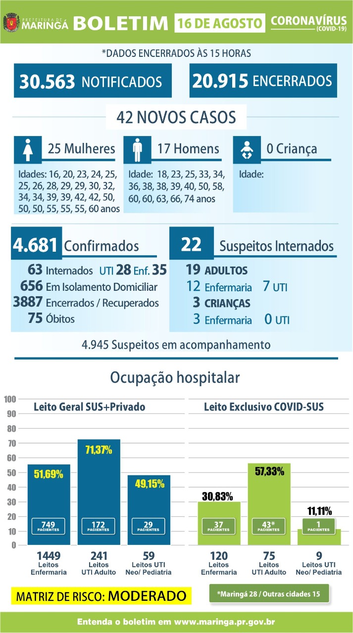 Coronavírus: Maringá registra mais uma morte; total chega a 75