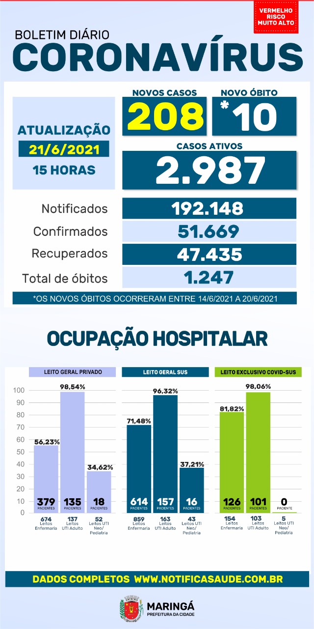 Covid-19: Maringá registra 208 casos e 10 óbitos nesta segunda-feira