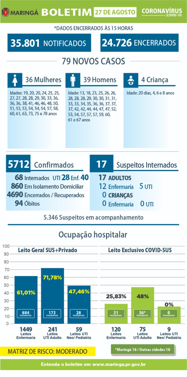 Covid-19: Maringá confirma mais duas mortes; total chega a 94