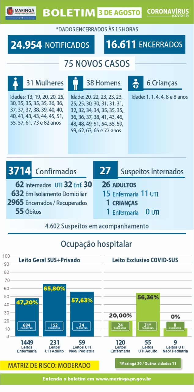 Coronavírus: Risco de contágio cai de 'alto' para 'moderado' em Maringá