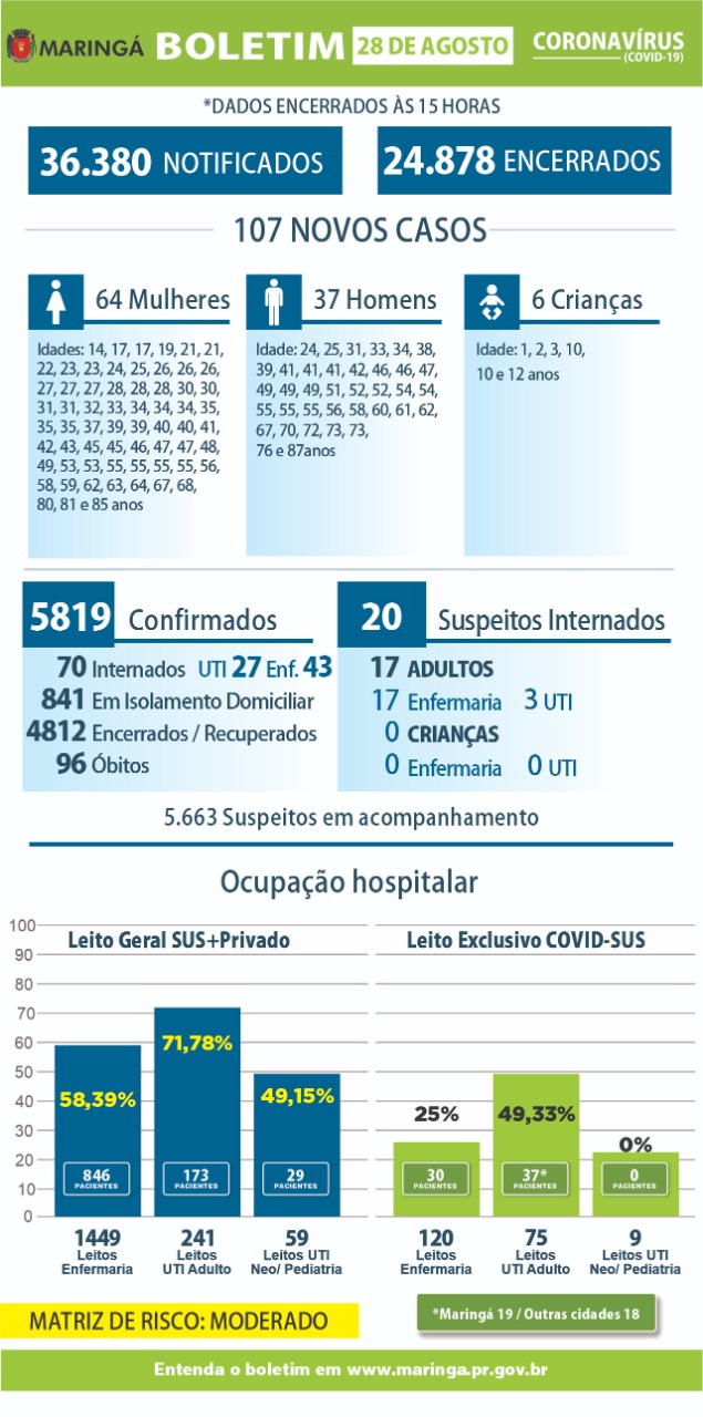 Coronavírus: Maringá confirma mais dois óbitos e total chega a 96