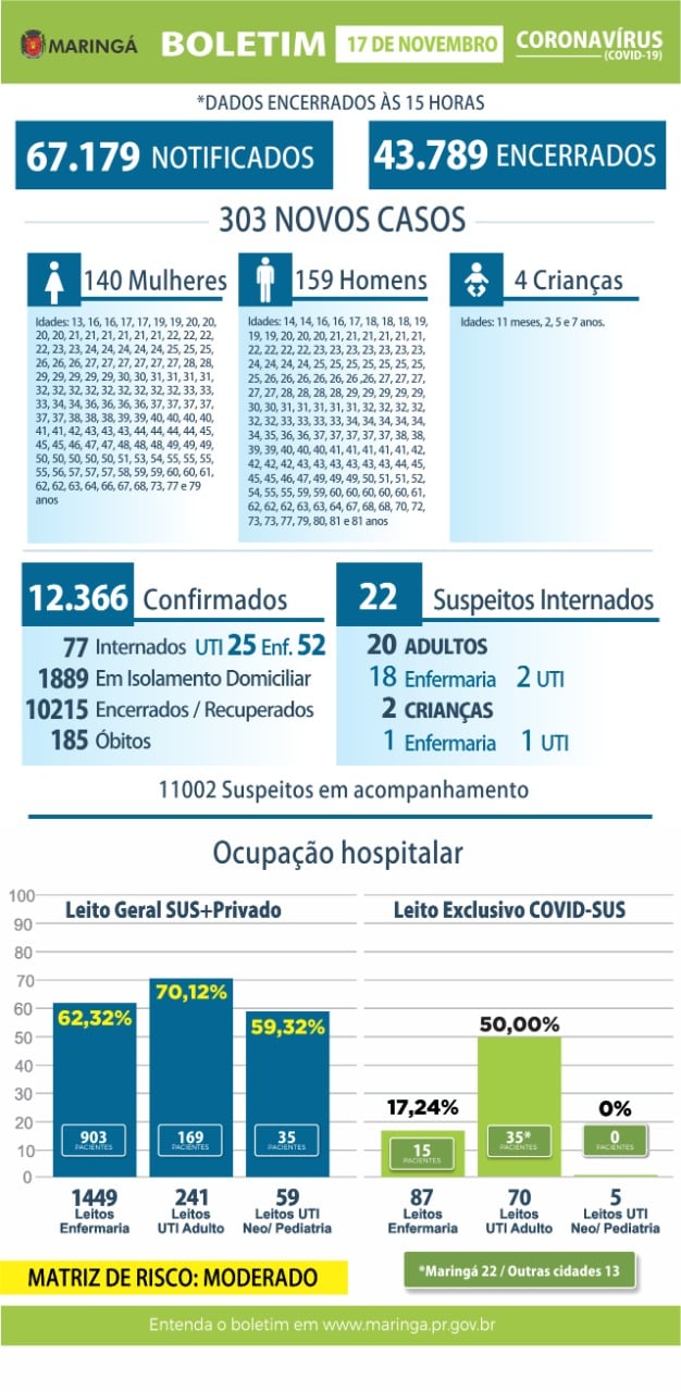 Coronavírus: Maringá registra 303 novos casos e 1 óbito nesta terça-feira