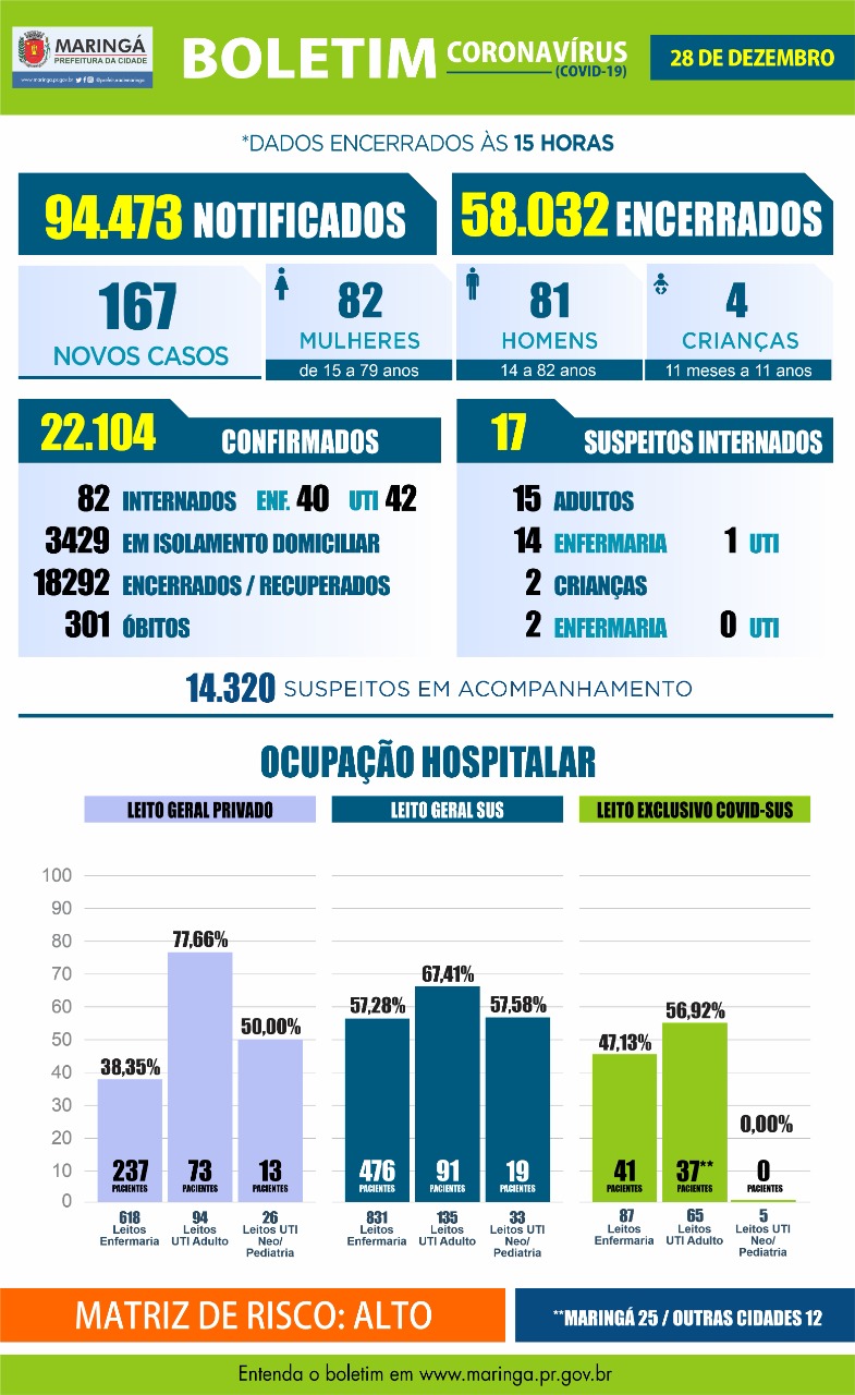 Coronavírus: Maringá registra 7 óbitos e 167 novos casos