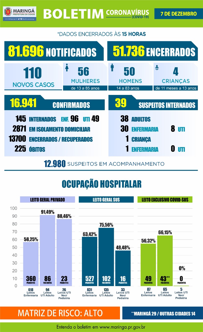 Coronavírus em Maringá: Boletim indica 4 óbitos e 110 casos nesta segunda-feira