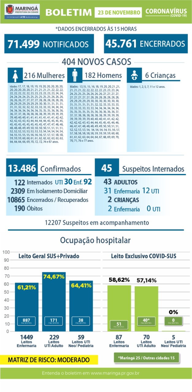 Covid-19: Maringá registra 404 novos casos e nenhum óbito nesta segunda-feira