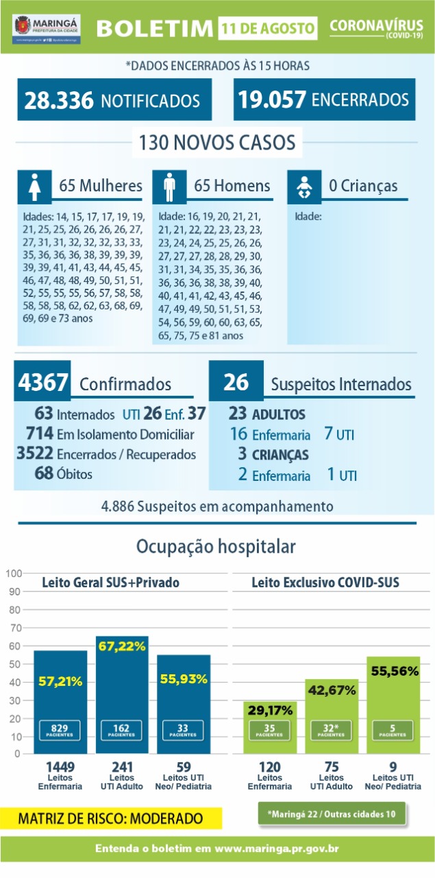Sobe para 68 o número de mortes por coronavírus em Maringá