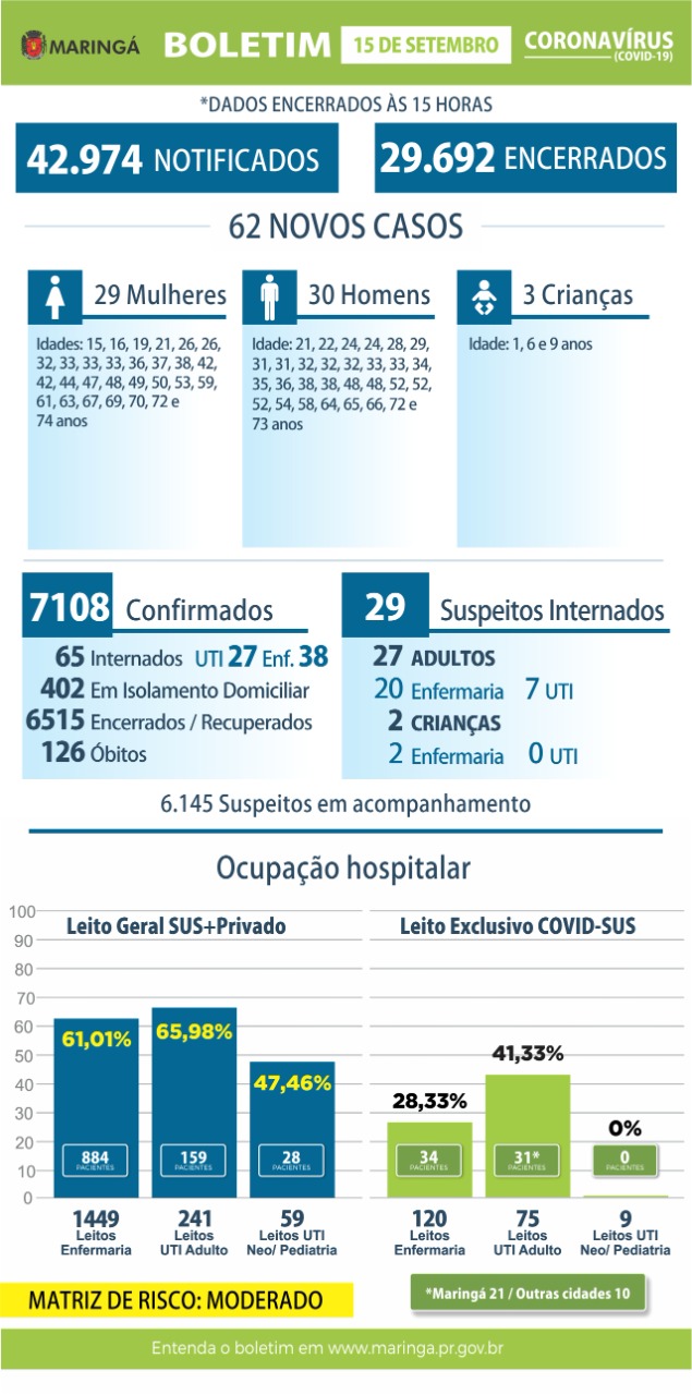 Maringá registra 62 novos casos de coronavírus nesta terça-feira