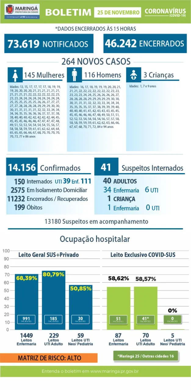 Covid-19 em Maringá: Boletim indica 3 óbitos e 264 novos casos nesta quarta-feira
