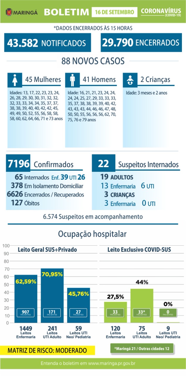 Maringá confirma mais um óbito por coronavírus; total sobe para 127