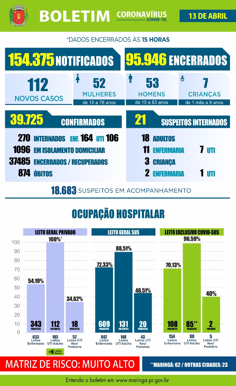 Coronavírus em Maringá: Boletim desta terça-feira indica 112 novos casos e 11 mortes