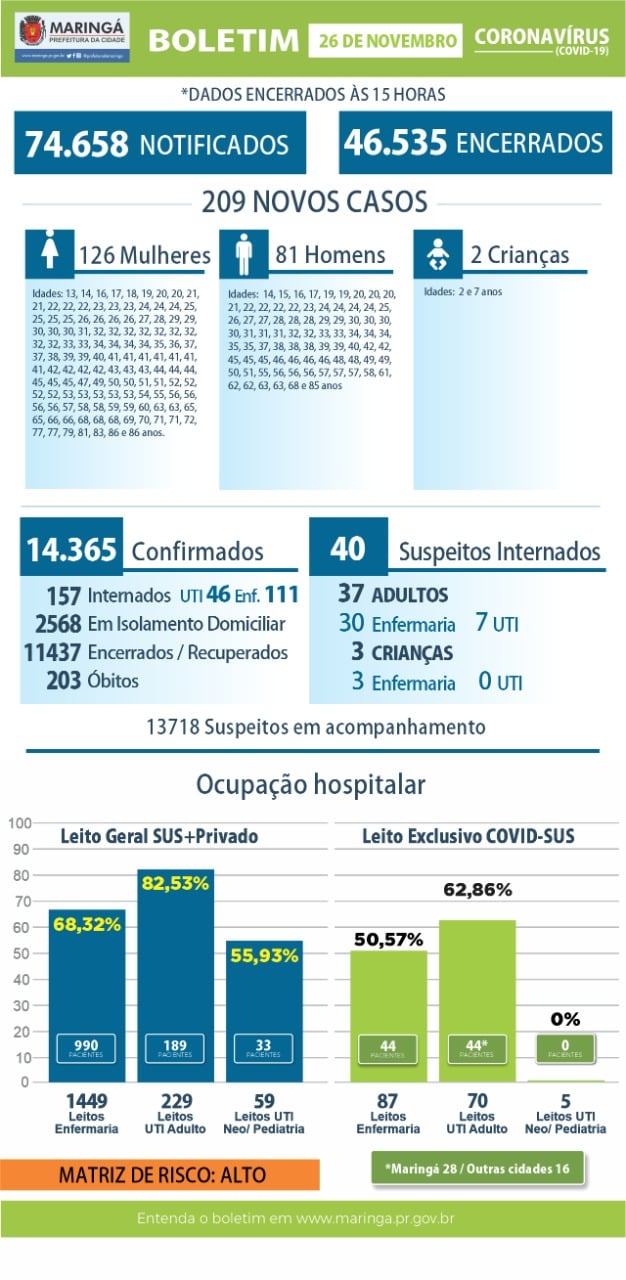 Coronavírus: Maringá registra 4 óbitos e 209 casos nesta quinta-feira 