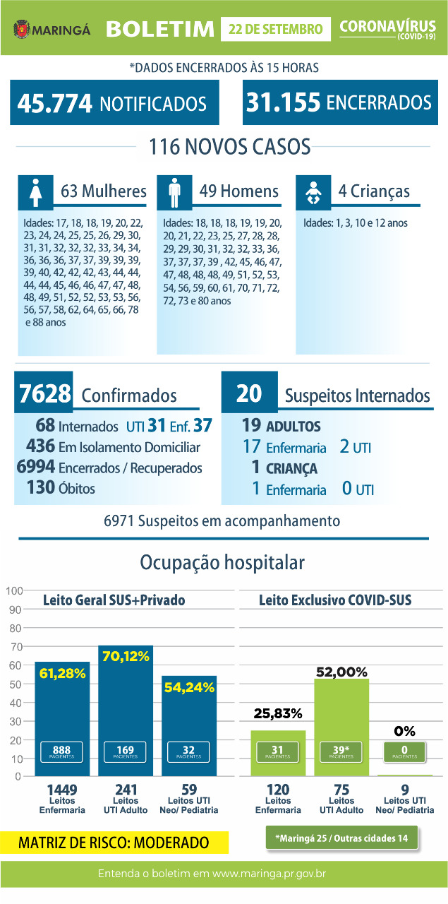 Maringá registra mais três mortes por coronavírus; total chega a 130