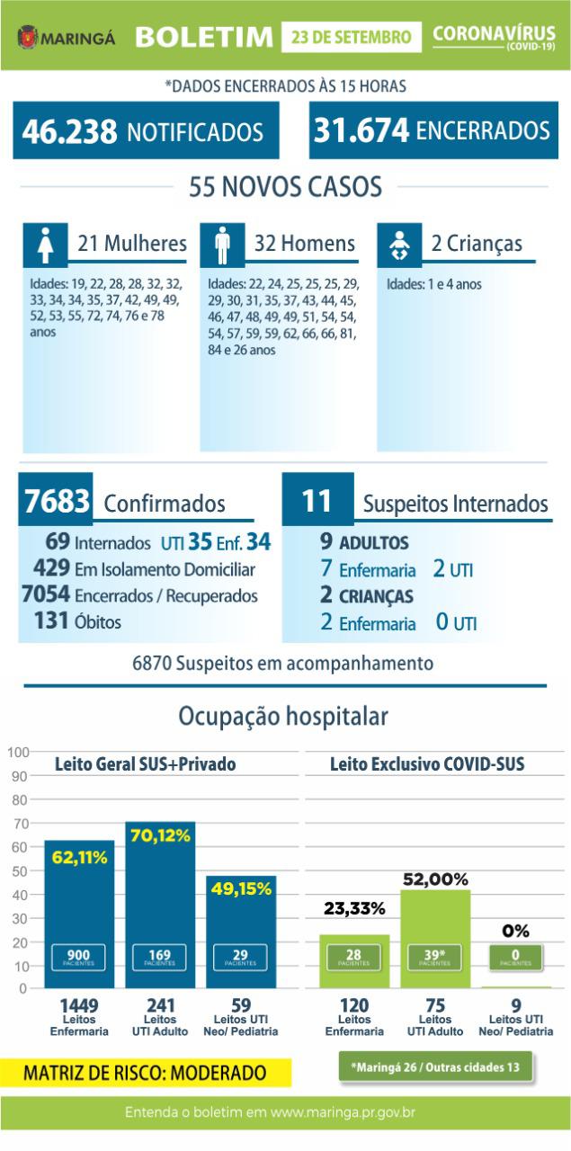 Boletim desta quarta-feira registra mais um óbito por coronavírus em Maringá