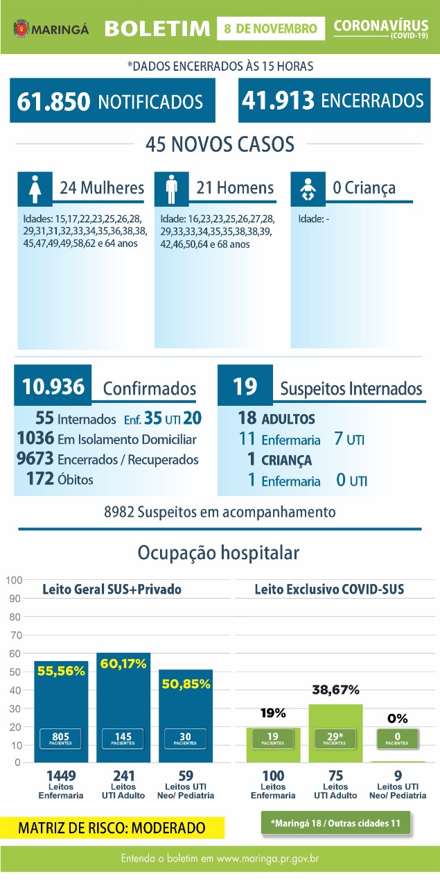 Coronavírus: Maringá registra 1 óbito e 45 novos casos neste domingo