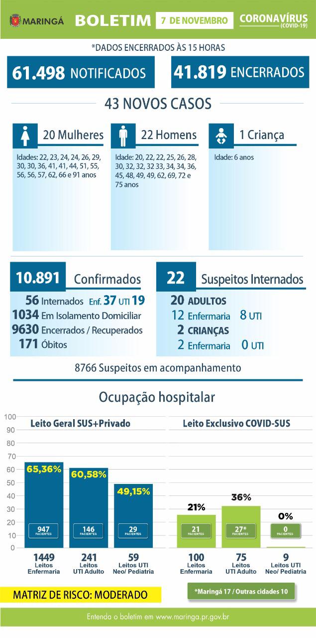 Coronavírus em Maringá: Boletim indica 1 óbito e 43 novos casos neste sábado