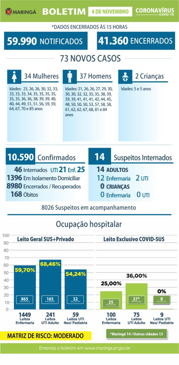 Coronavírus: Maringá registra 3 óbitos e 73 novos casos nesta quarta-feira