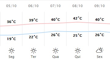 Maringá tem dia mais quente dos últimos 21 anos, diz Simepar