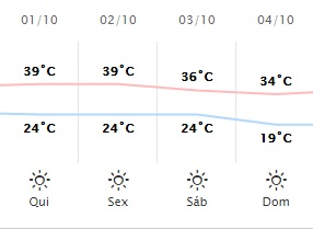 Maringá tem dia mais quente dos últimos 21 anos, diz Simepar