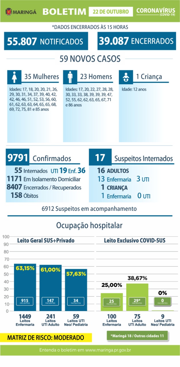 Covid-19: Maringá registra 59 novos casos e nenhum óbito nesta quinta-feira