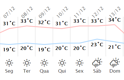 Previsão o tempo para Maringá, segundo o Simepar.