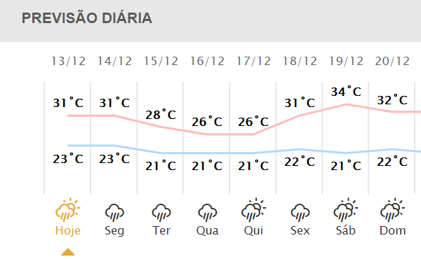 Simepar prevê chuva