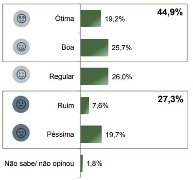 Pesquisa: veja avaliação do presidente Jair Bolsonaro em Maringá