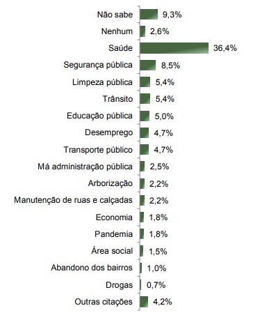 Pesquisa revela: Quais os maiores problemas de Maringá atualmente?