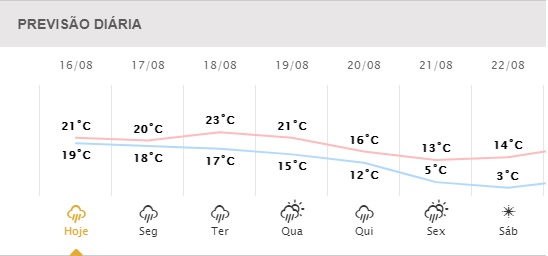 Tempo chuvoso e máxima de 21ºC neste domingo em Maringá