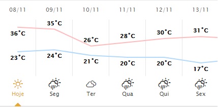 Domingo ensolarado e calor de 36ºC em Maringá, prevê Simepar