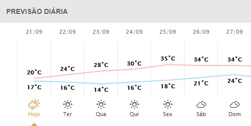 Primavera começa nesta terça-feira; veja a previsão do tempo em Maringá