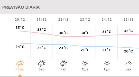 Veja a previsão do tempo para primeira semana do verão em Maringá