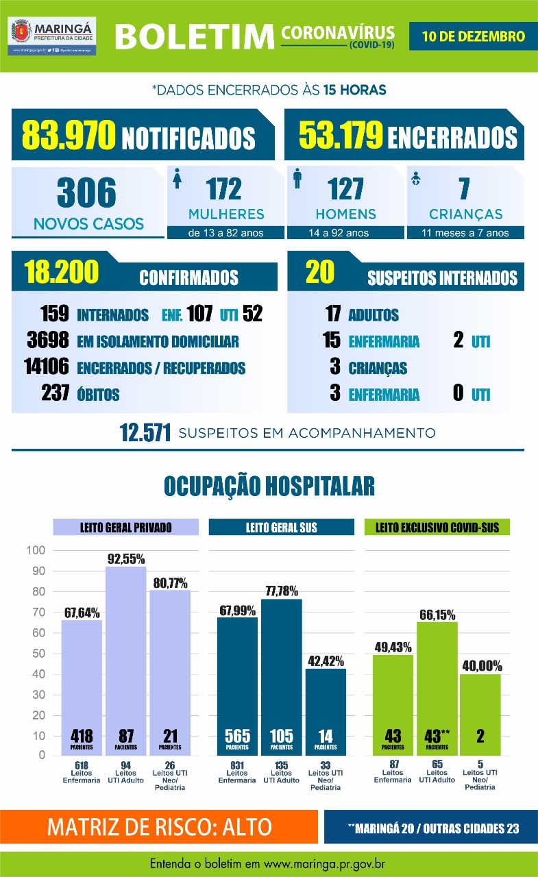 Coronavírus em Maringá: Boletim indica 2 óbitos e 306 casos nesta quinta-feira